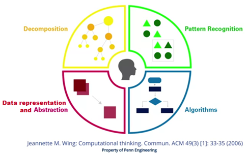 introduction/assets/img/computationalThinking.png