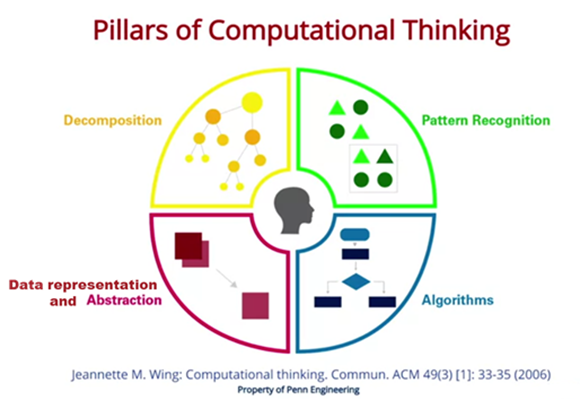 introduction/assets/img/computationalThinking.png